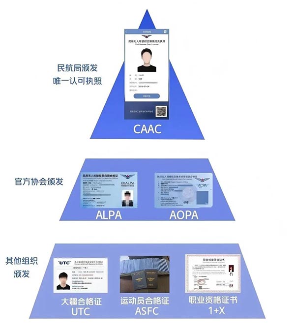 CAAC/AOPA/ALPA/ASFC/UTC无人机驾驶员执照区别.jpg