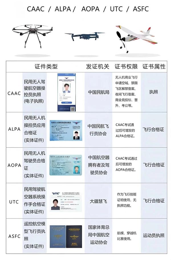 CAAC/AOPA/ALPA/ASFC/UTC无人机驾驶员执照区别.jpg