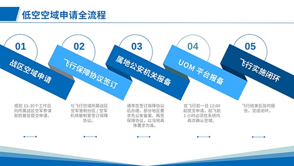 无人机空域申请流程.jpg 无人机空域申请流程.jpg