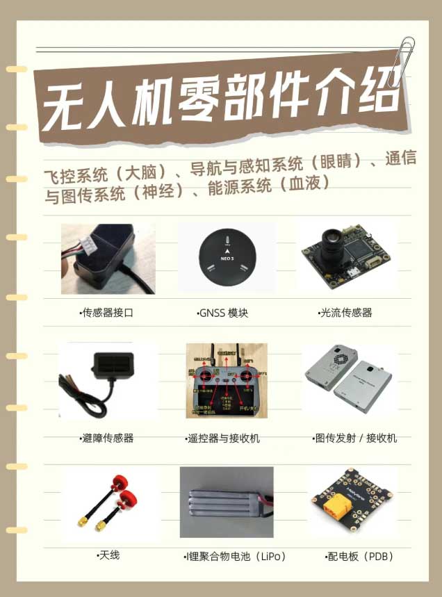 飞控系统(大脑)、导航与感知系统(眼睛)、通信与图传系统(神经)、能源系统(血液).jpg
