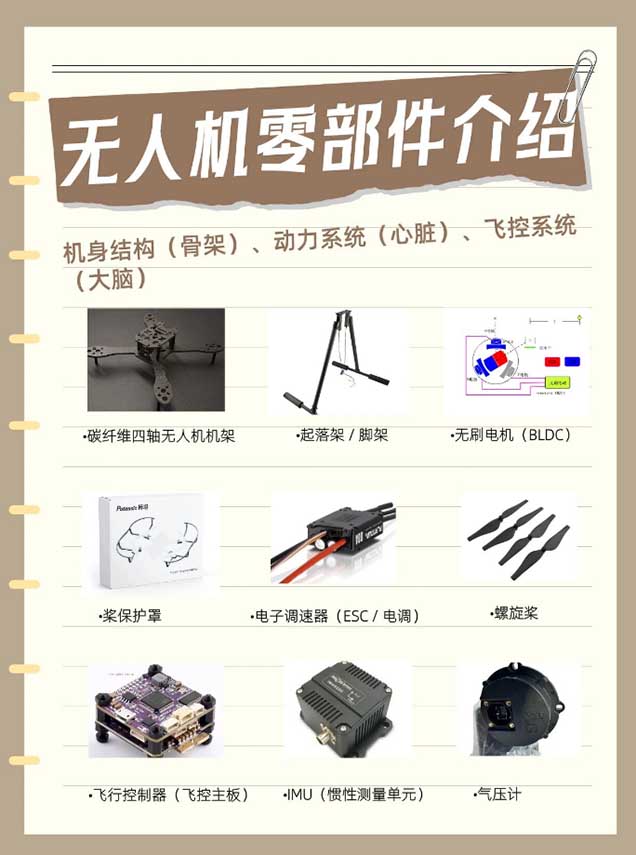 机身结构(骨架)、动力系统(心脏)、飞控系统(大脑).jpg